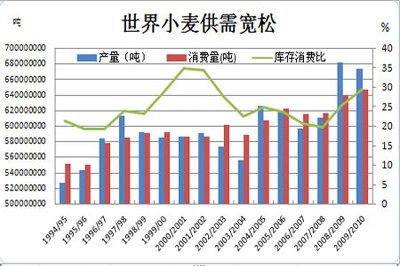 市场政策力量持续支撑，强麦震荡重心逐渐上移